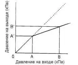 Характеристика пропорционального клапана