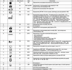 Блок предохранителей и реле в салоне (260)