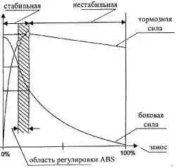 Принцип ABS