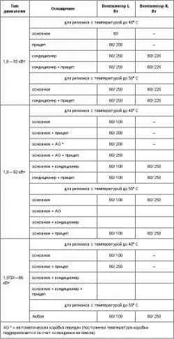 Вентиляторы и радиаторы, применяемые в автомобилях