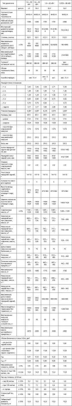 Основные технические данные автомобилей Шкода типового ряда Октавия