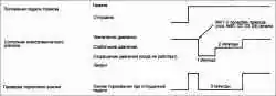 Технические операции на автомобиле