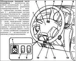 Органы управления, контрольноизмерительные приборы и оборудование салона