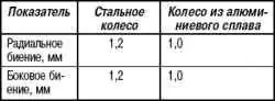 Точность балансировки колес