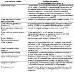 Диагностика системы впрыска топлива