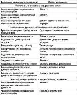 Возможные неисправности, их причины и способы устранения (Рулевое управление с гидроусилителем)