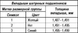 Сборка и установка шатунно-поршневой группы