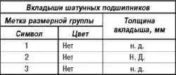 Сборка и установка шатунно-поршневой группы