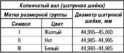 Сборка и установка шатунно-поршневой группы