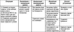 Технические операции на автомобиле
