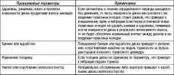 Проверка тормозного диска