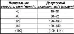 Проверка спидометра