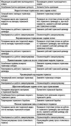 Возможные неисправности, их причины и способы устранения