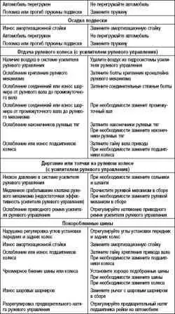 Возможные неисправности, их причины и способы устранения