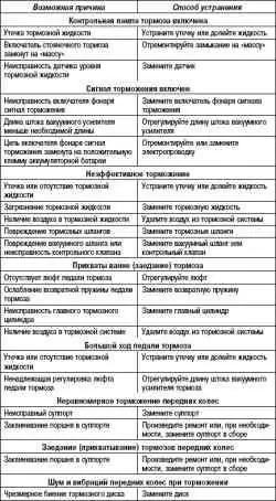 Возможные неисправности, их причины и способы устранения
