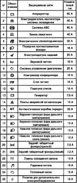 Плавкие предохранители