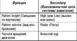 Снятие осцилограмм высокого напряжения с использованием осцилографа