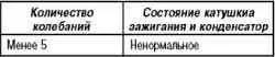 Снятие осцилограмм высокого напряжения с использованием осцилографа