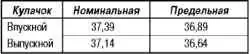 Снятие, проверка и установка распределительного механизма
