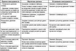 Технические операции на автомобиле
