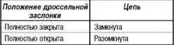 Снятие и установка корпуса дроссельной заслонки