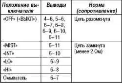 Снятие и установка подрулевого комбинированного переключателя