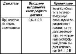 Технические операции на автомобиле