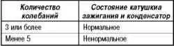 Снятие осцилограмм высокого напряжения с использованием осцилографа