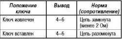 Снятие и установка замка зажигания