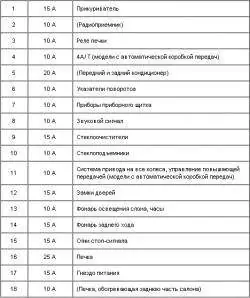 1.43. Предохранители