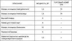 1.35. Мощность ламп