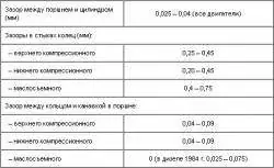 3.4.10. Технические данные двигателей