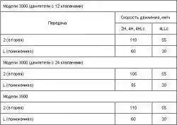 1.16.2. Положения рычага переключения передач