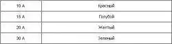 1.43. Предохранители