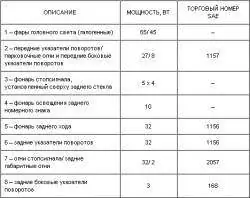 1.35. Мощность ламп