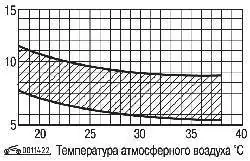 Зависимость температуры воздуха на выходе из кондиционера от температуры забортного воздуха