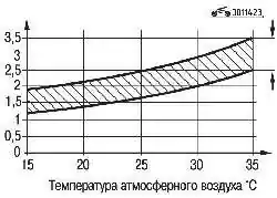 Зависимость давления в кондиционере (участок низкого давления) от температуры забортного воздуха