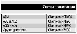 Свечи зажигания