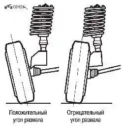 Развал переднего колеса