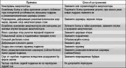 Возможные причины стуков в подвеске и способы их устранения