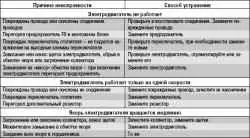 Возможные неисправности электродвигателя вентилятора отопителя, их причины и способы устранения