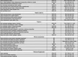 Приложение 1. Моменты затяжки резьбовых соединений, Н·м