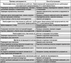 Возможные неисправности очистителя ветрового стекла, их причины и способы устранения