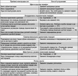 Возможные неисправности коробки передач, их причины и способы устранения