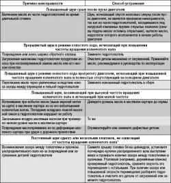 Возможные неисправности гидротолкателей, их причины и способы устранения