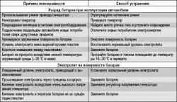 Неисправности аккумуляторной батареи, их причины и способы устранения