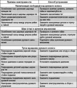Возможные неисправности рулевого управления, их причины и способы устранения