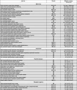 Приложение 1. Моменты затяжки резьбовых соединений, Н·м