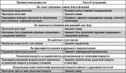 Возможные неисправности освещения и световой сигнализации,их причины и способы устранения