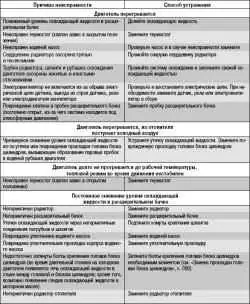 Возможные неисправности системы охлаждения, их причины и способы устранения